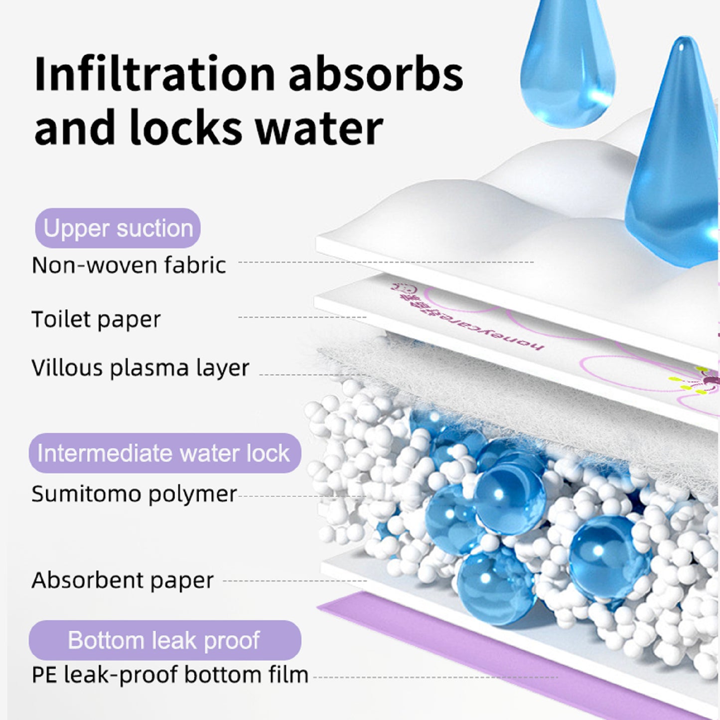 Honeycare Purple Side Leakage Prevention Pet Training Sheet